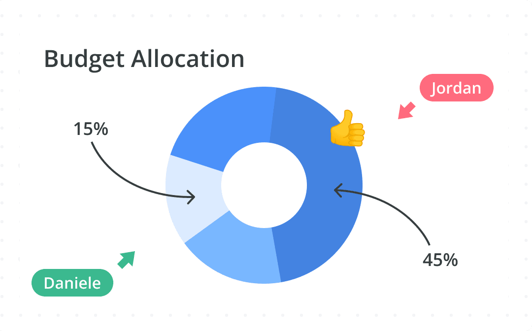 Use dynamic charts to support your decisions with data