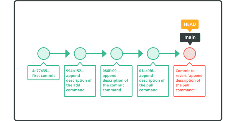 The history of repository after the revert