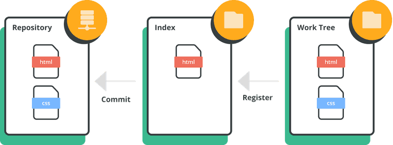 Work tree and index