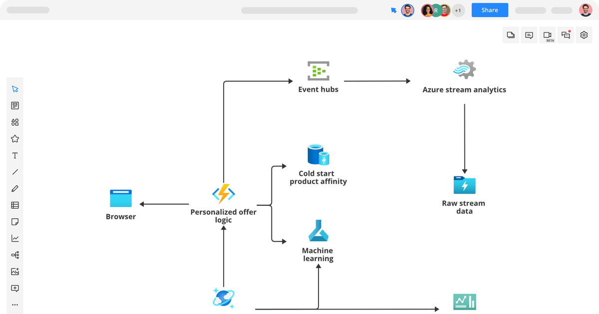 Azure Architecture: Digital Personalization Diagram