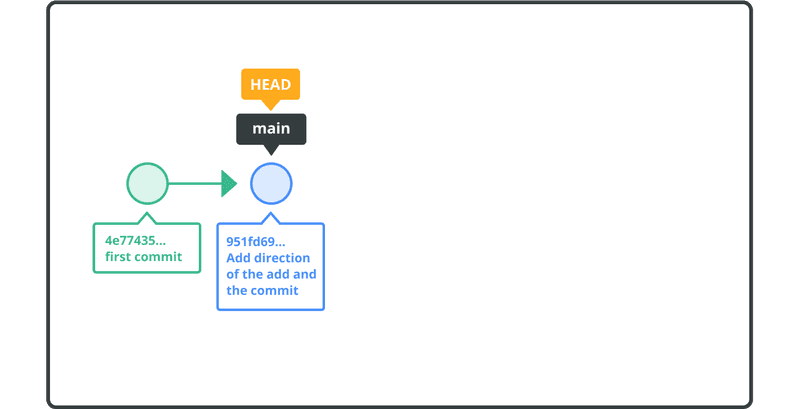 the result of "commit --amend"