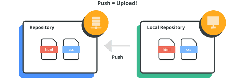 Diagram of pushing changes.