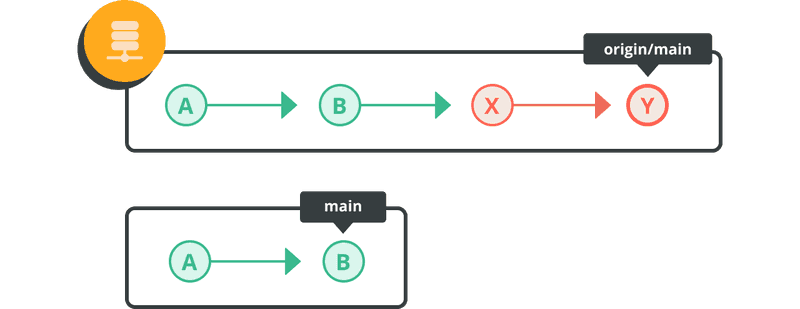 Diagram displaying an updatream branch.