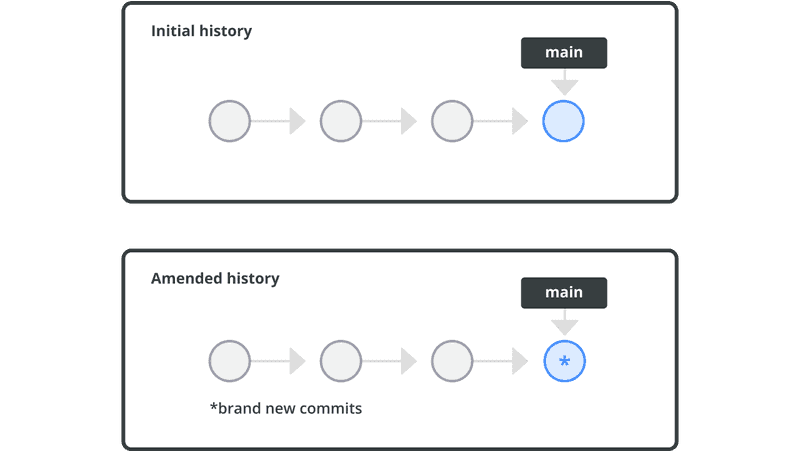 Diagram using the git ammend command.