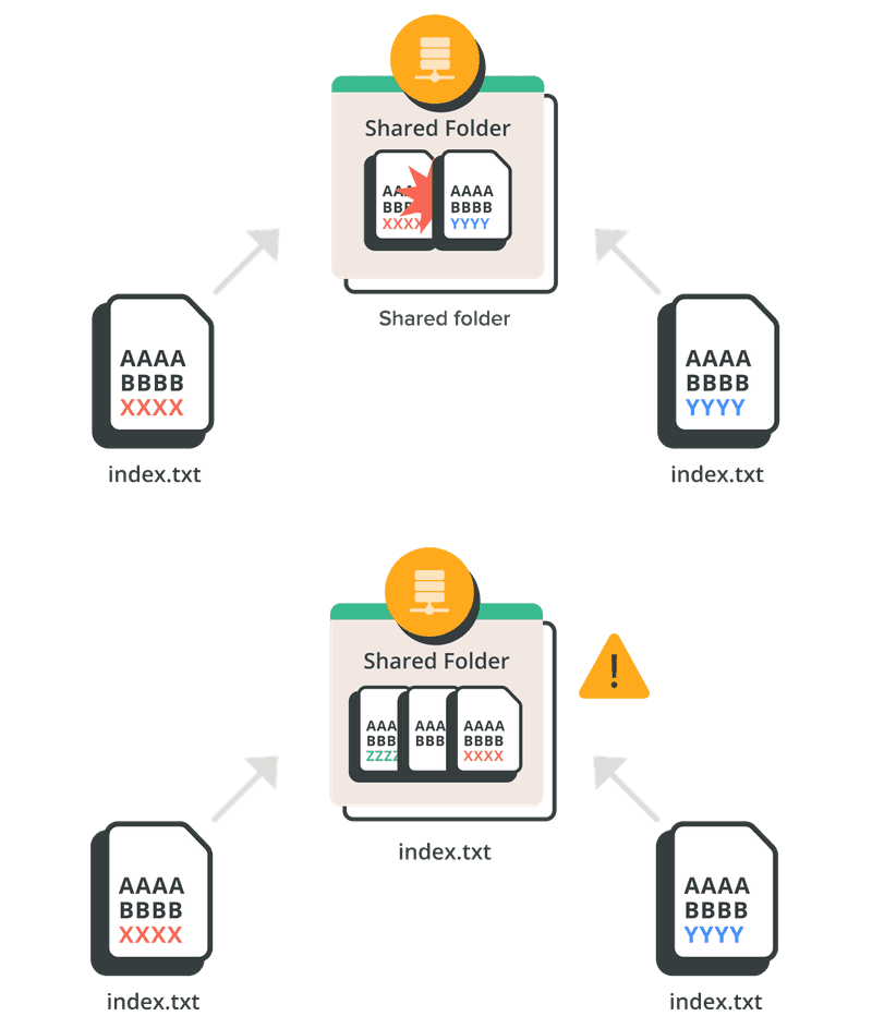 Examples of team works before a version control system and after a version control system