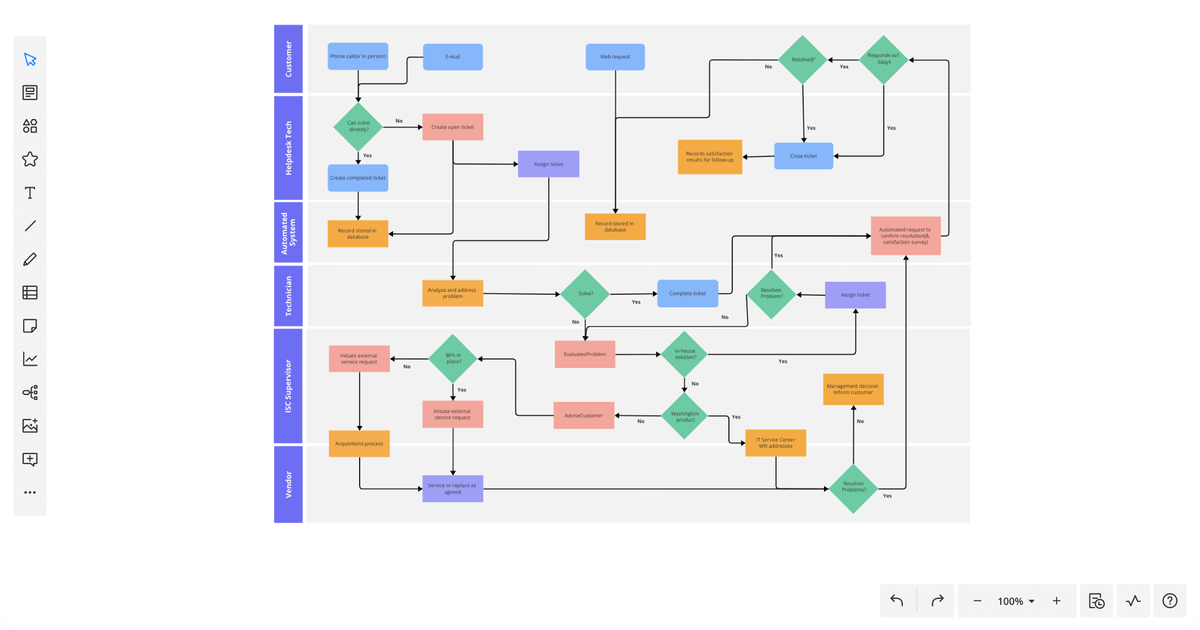 Swimlane Flowchart