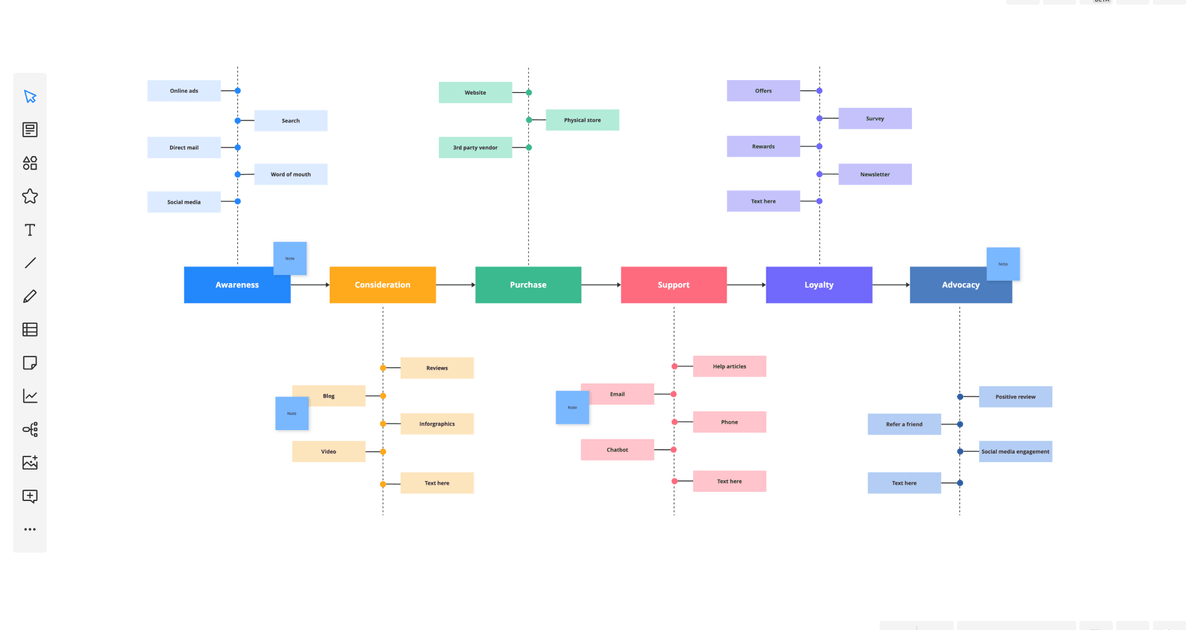 Stages of Customer Journey