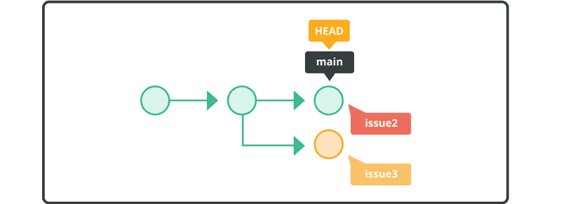 History before rebase