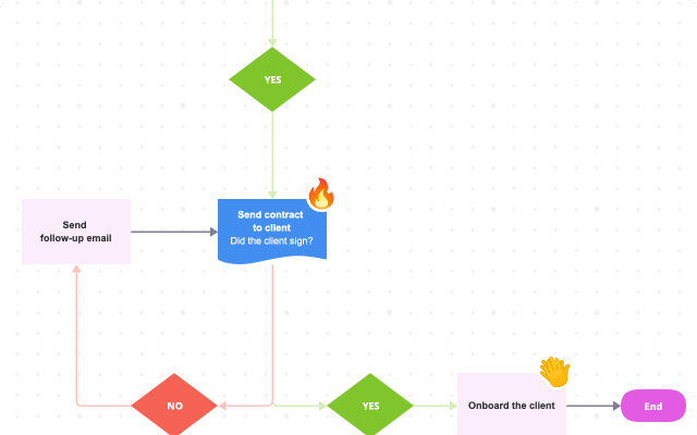 Sales Process Flowchart