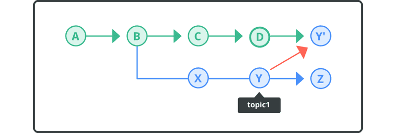 Diagram using the cherry-pick command.