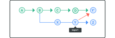 Cherry-picking commits | Git tutorial | Nulab