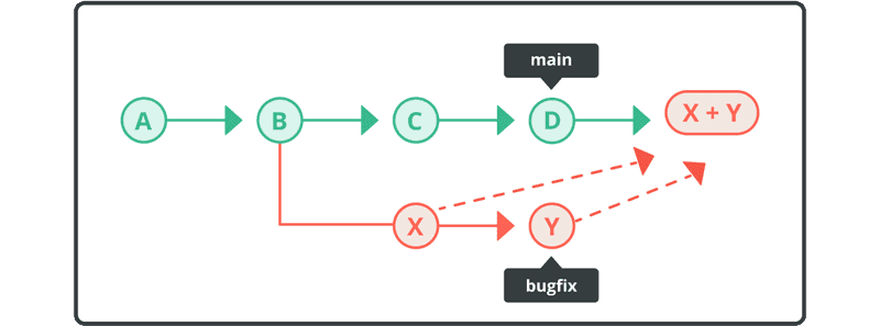 Diagram using the squash command.