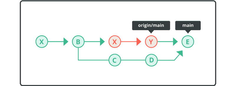 Diagram displaying changes applied to local repo after mergeing.