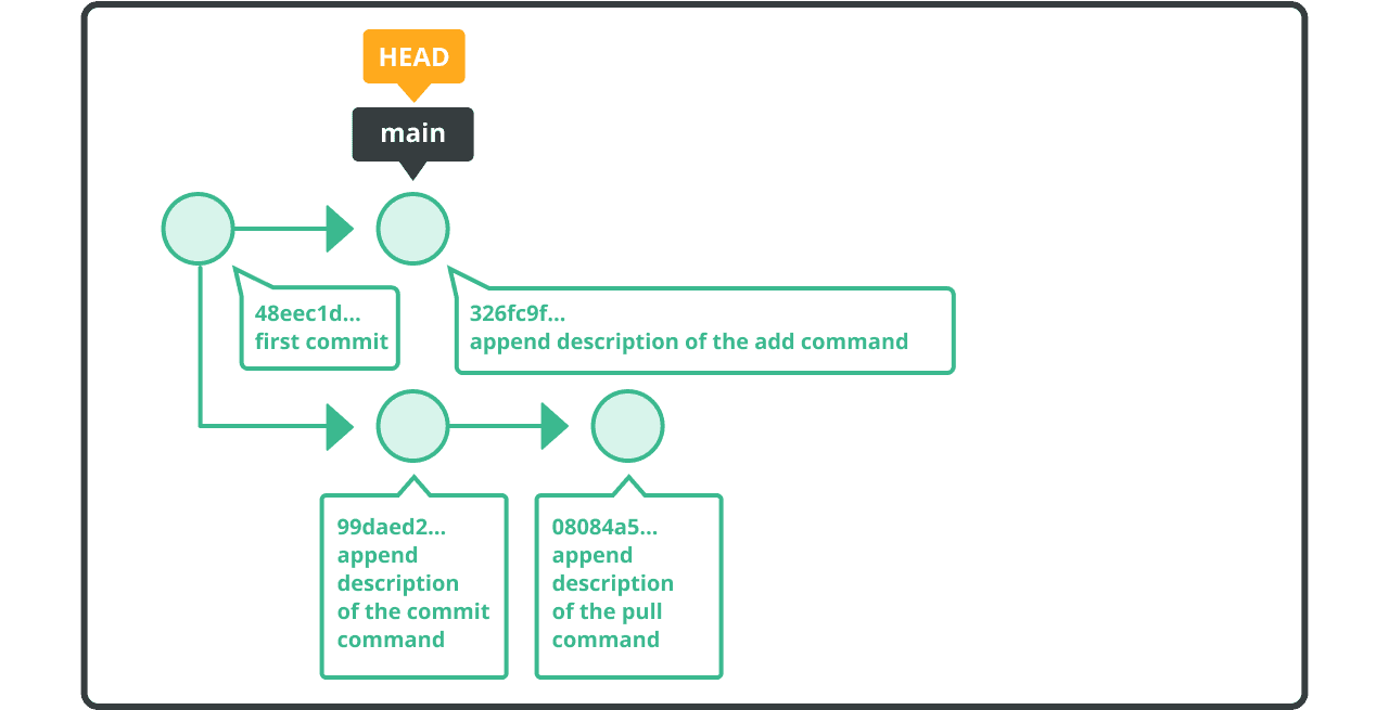 組合和合併提交 Git tutorial Nulab