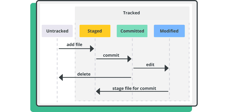 Git components