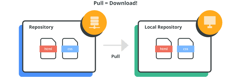 Diagram of pulling changes.