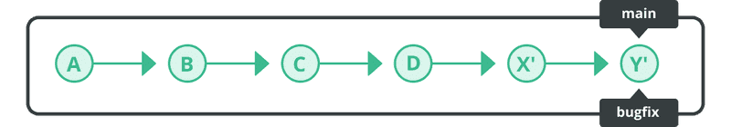 Unify branches by using rebase