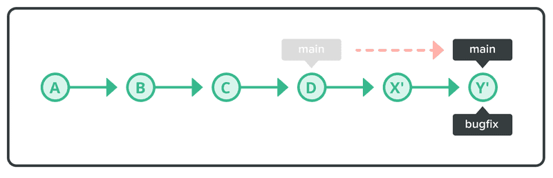 Unify branches by using rebase