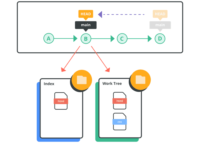 Diagram of removing commits.